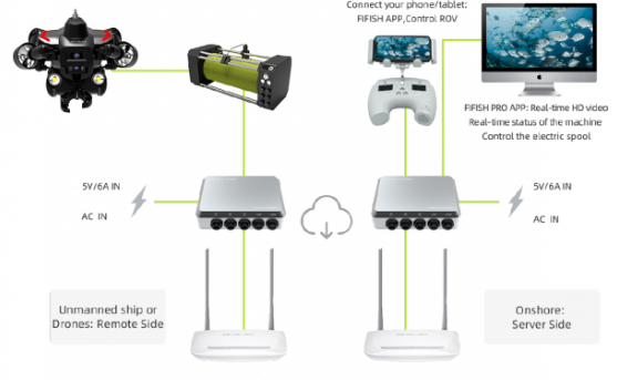 Qysea - FiFish Remote Control System