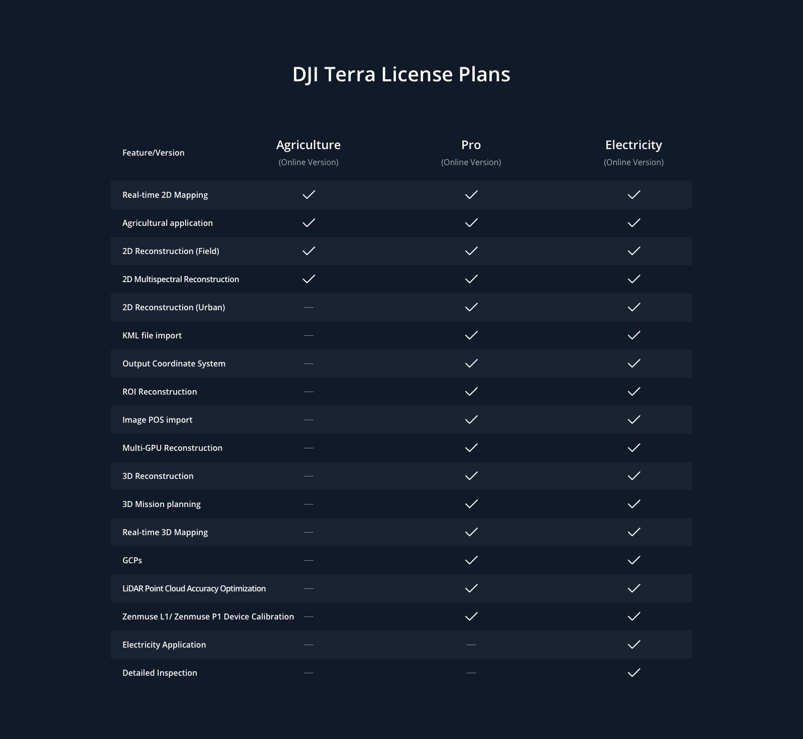 DJI - Terra Electricity 1 Year (1 device)