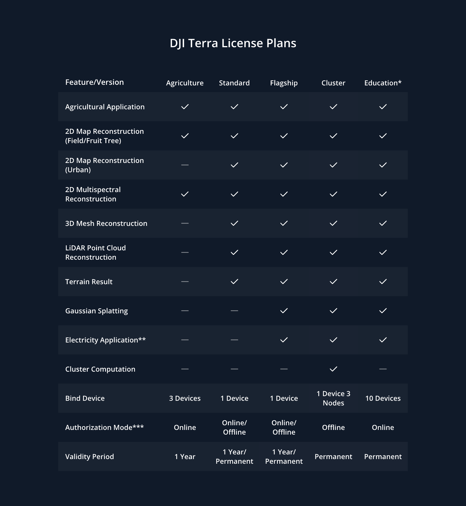 DJI Terra Mapping software