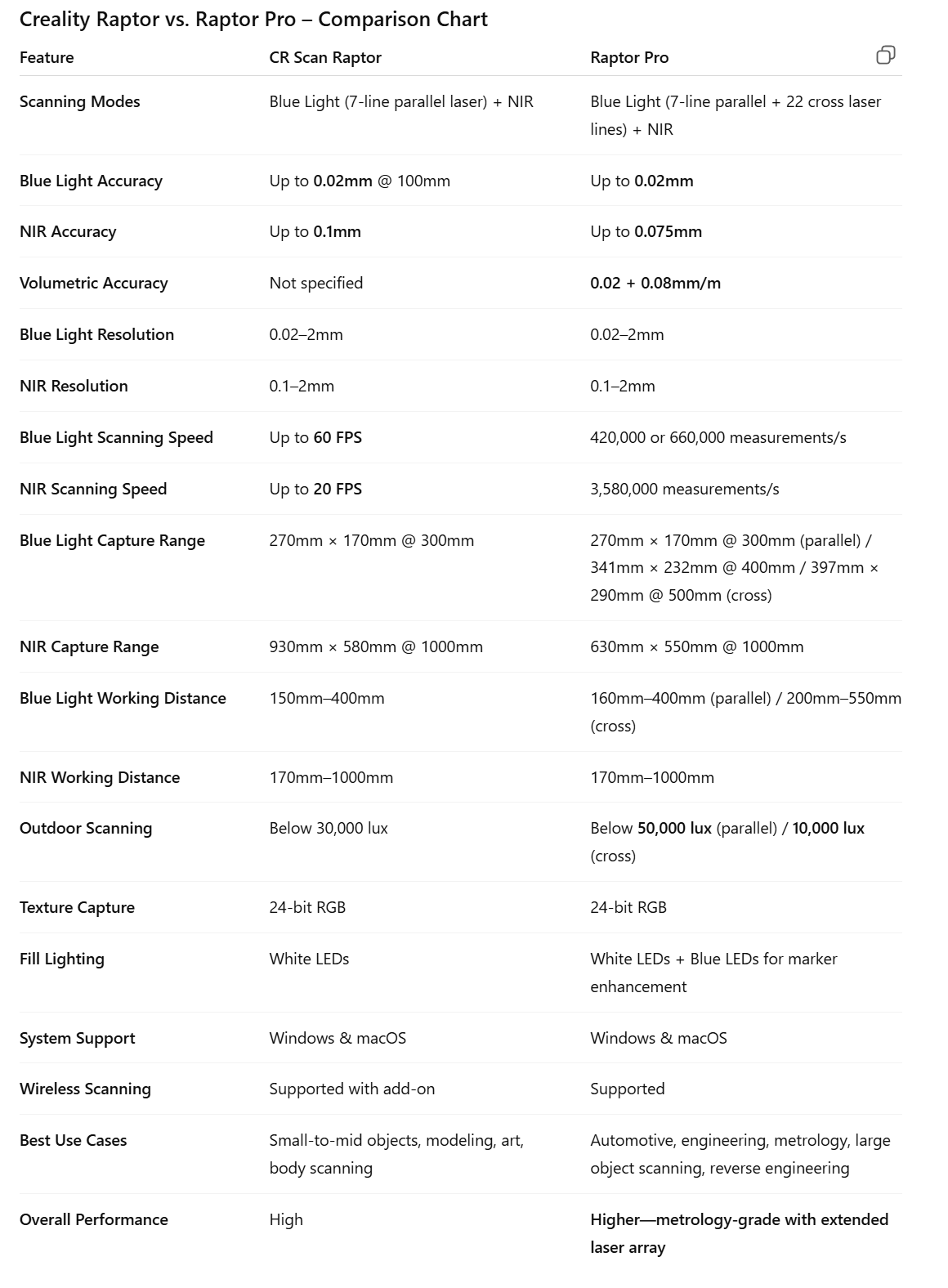 Creality Raptor 3D Scanner